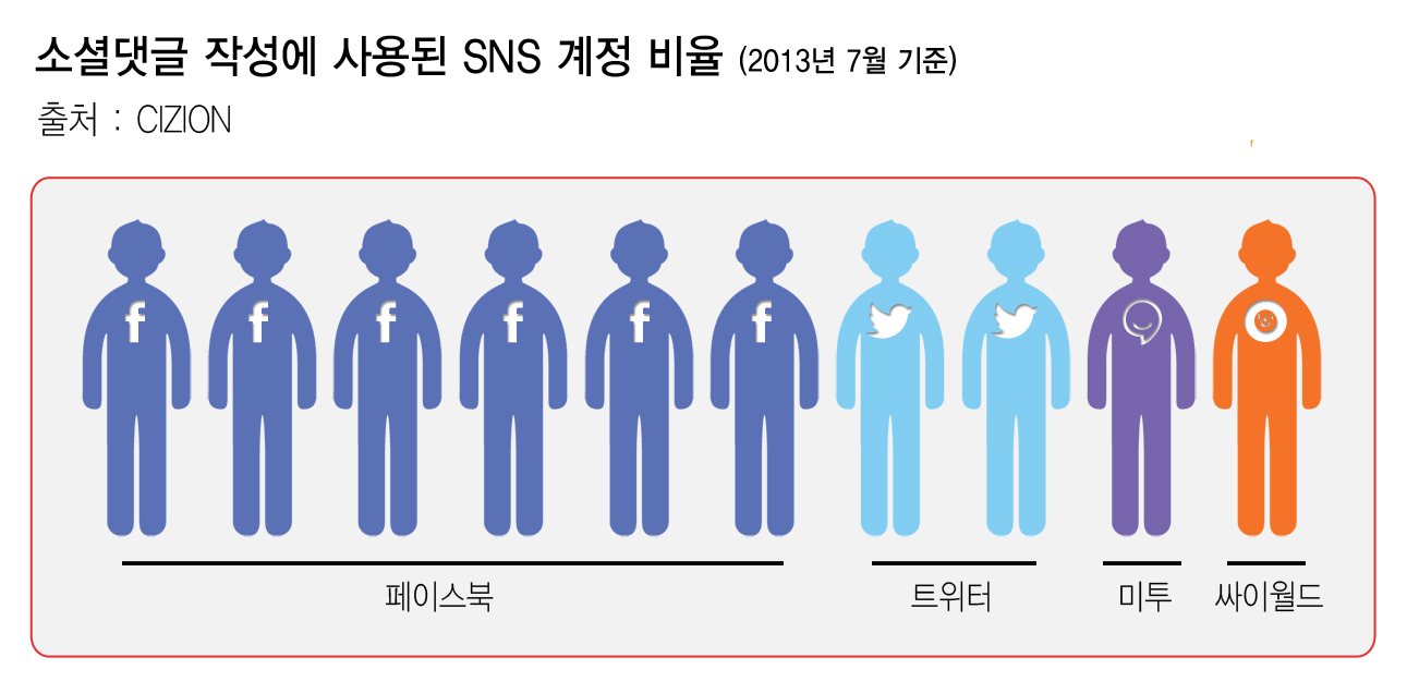 SNS 트렌드