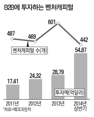 B2B에 투자하는 벤처캐피털