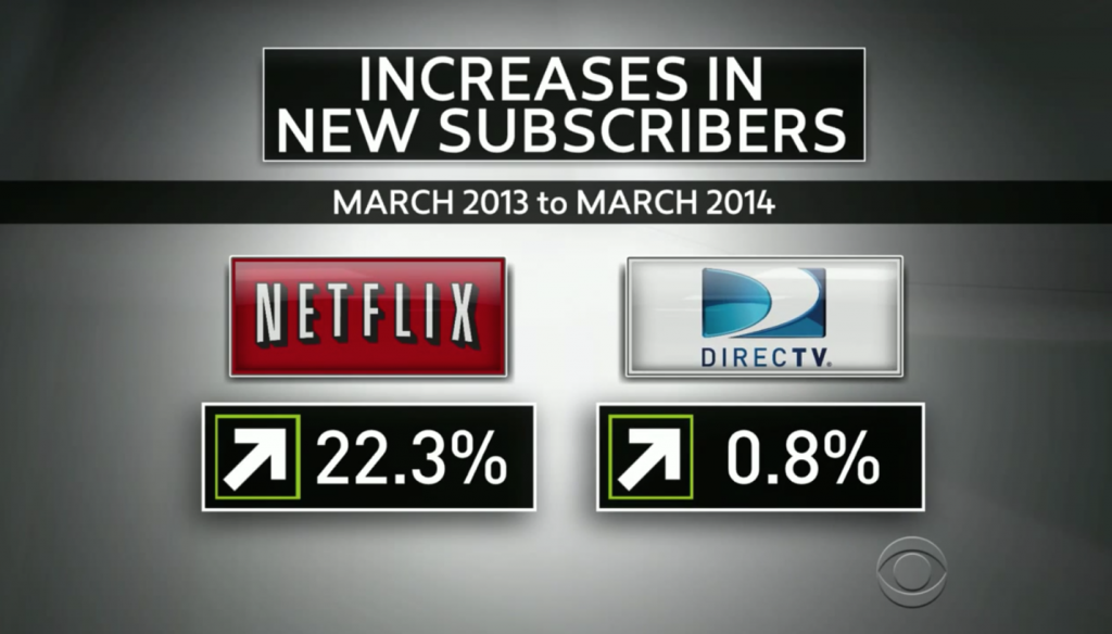 넷플릭스같은 새로운 온라인채널의 급성장에 위성채널인 DirectTV같은 회사들이 위기감을 느끼고 있고 AT&T에 회사를 매각하기까지 했다.(출처 CBS뉴스)