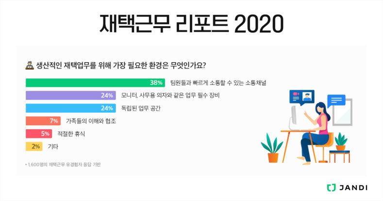 잔디, 재택근무 리포트 2020 공개