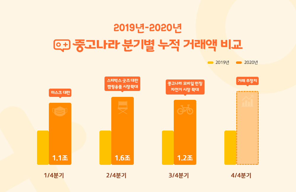 중고나라, 우리나라 최대 중고거래 플랫폼