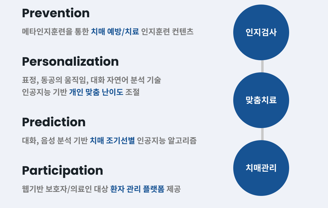 이모코그, 우아하고 편안한 노후를 위한 '디지털 치매 치료제'