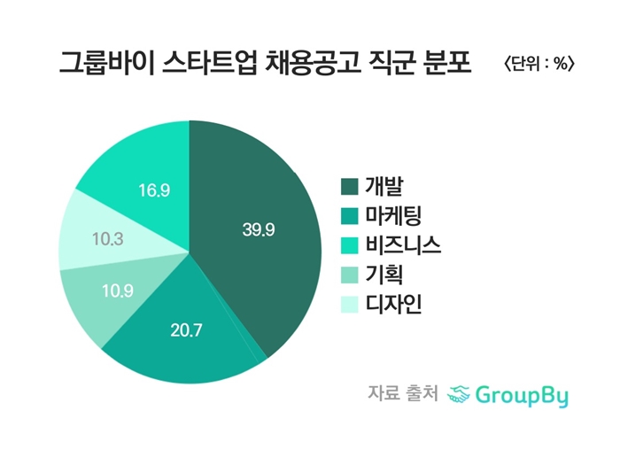 2024 스타트업 채용 트렌드 “개발 직군이 40% 차지”