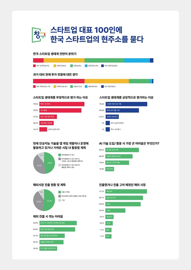 한국 스타트업 현주소 “위축된 스타트업 생태계, 글로벌 진출로 반전 노린다“