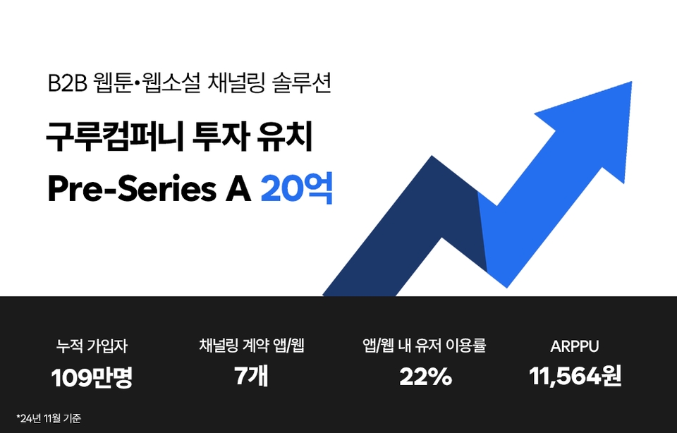 구루컴퍼니, 20억원 투자 유치