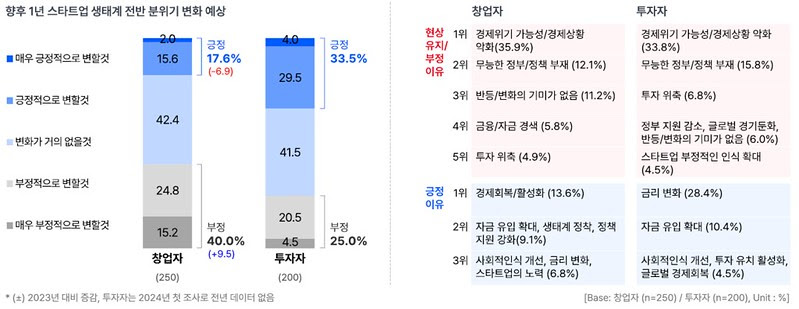 스타트업 트렌드 리포트 2024 발표 “창업자·투자자 모두 투자 위축 체감”