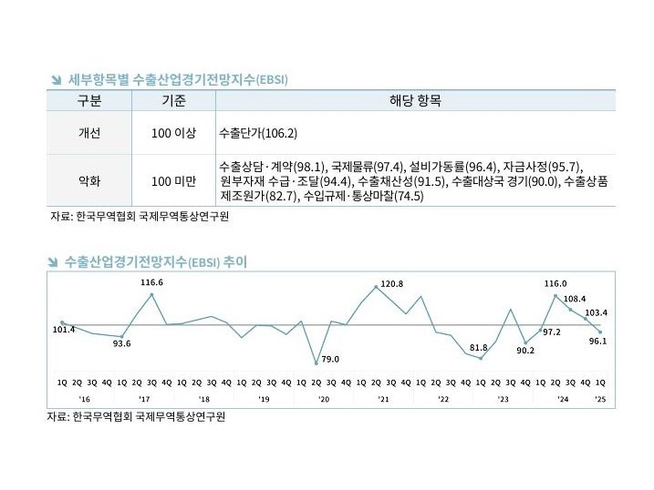 한국무역협회, 내년 1분기 수출 소폭 둔화 전망