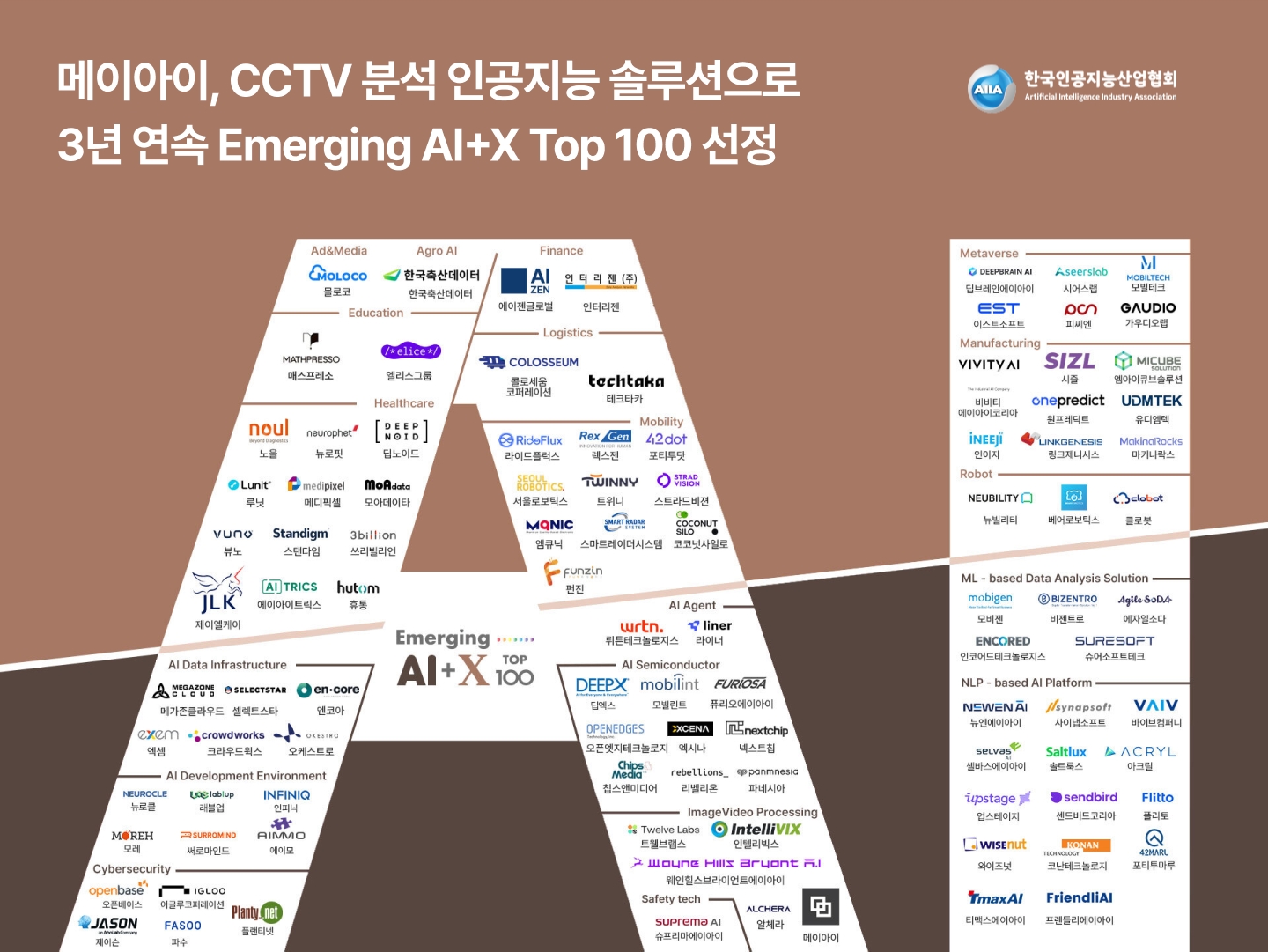 메이아이, 3년 연속 ‘이머징 AI+X 톱 100’ 선정