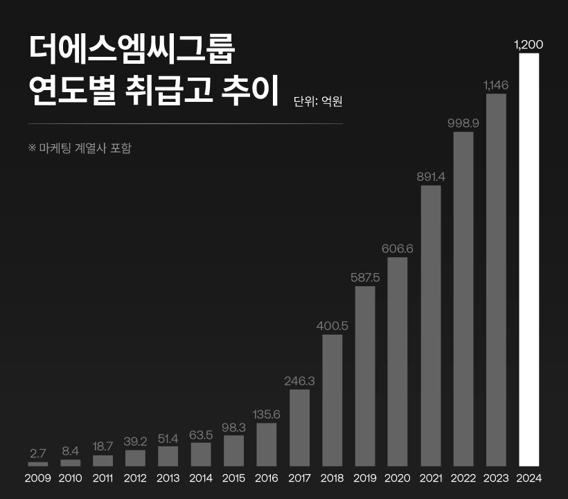 더에스엠씨그룹, 상장 주관사 ‘미래에셋증권’ 선정