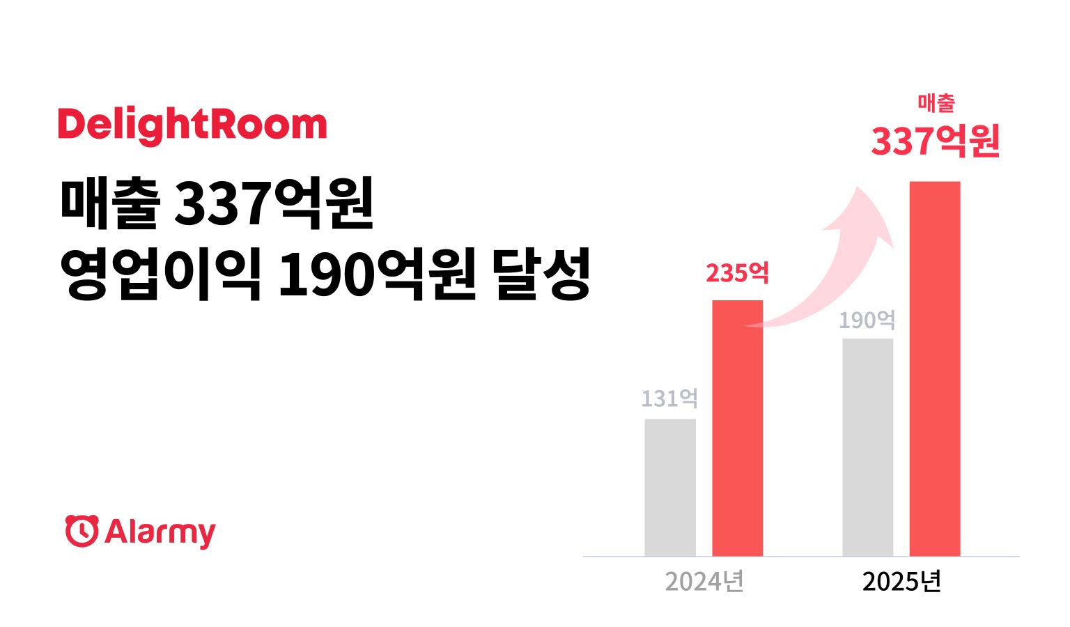 딜라이트룸, 2024년 매출 337억 원, 영업이익 190억 원 기록