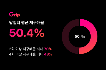 그립, 지난해 인기 셀러 평균 재구매율 50.4%… 최고 70%에 육박